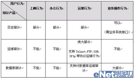 金融行業(yè)需要什么樣的安全審計(jì)產(chǎn)品