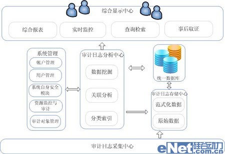 金融行業(yè)需要什么樣的安全審計(jì)產(chǎn)品