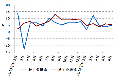 2013年以來分月輕、重工業(yè)用電量增速情況