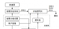IP數(shù)據(jù)傳輸中條件接入系統(tǒng)的<font color=