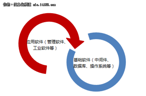 國產(chǎn)化的春天？信息系統(tǒng)國產(chǎn)化三大原則