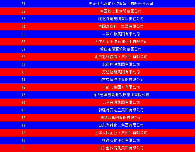 2014中國(guó)能源集團(tuán)500強(qiáng)公布：五大發(fā)電、兩網(wǎng)排名如何？