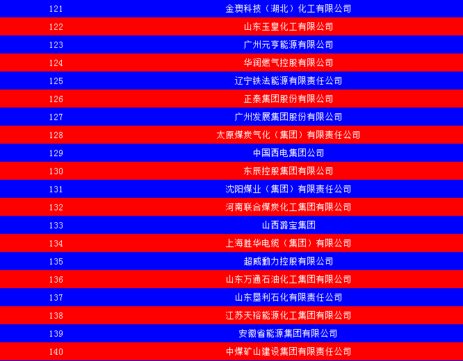 2014中國能源集團500強公布：五大發(fā)電、兩網(wǎng)排名如何？