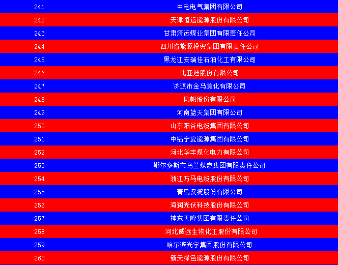 2014中國能源集團500強公布：五大發(fā)電、兩網(wǎng)排名如何？