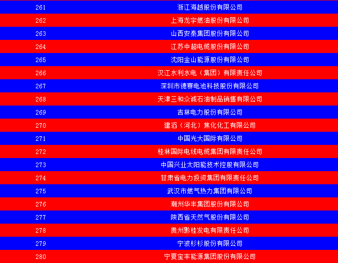 2014中國能源集團500強公布：五大發(fā)電、兩網(wǎng)排名如何？