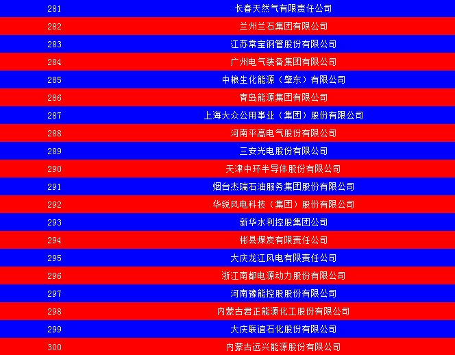 2014中國能源集團(tuán)500強(qiáng)公布：五大發(fā)電、兩網(wǎng)排名如何？