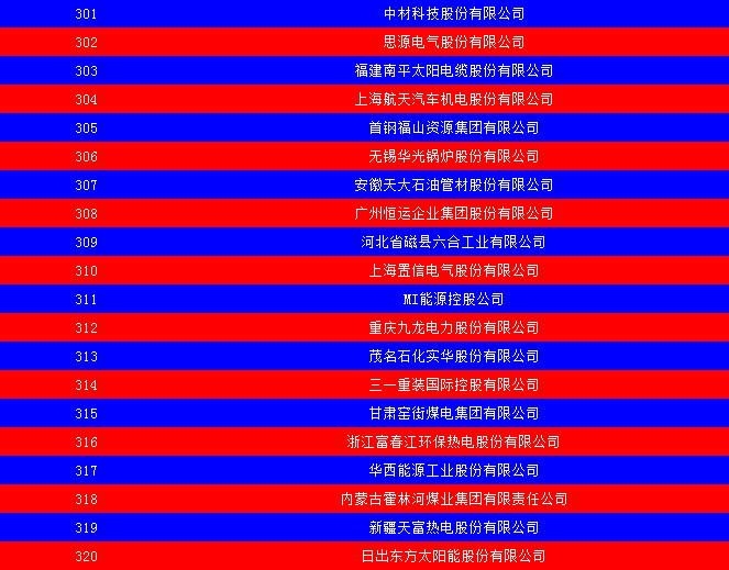 2014中國能源集團(tuán)500強(qiáng)公布：五大發(fā)電、兩網(wǎng)排名如何？