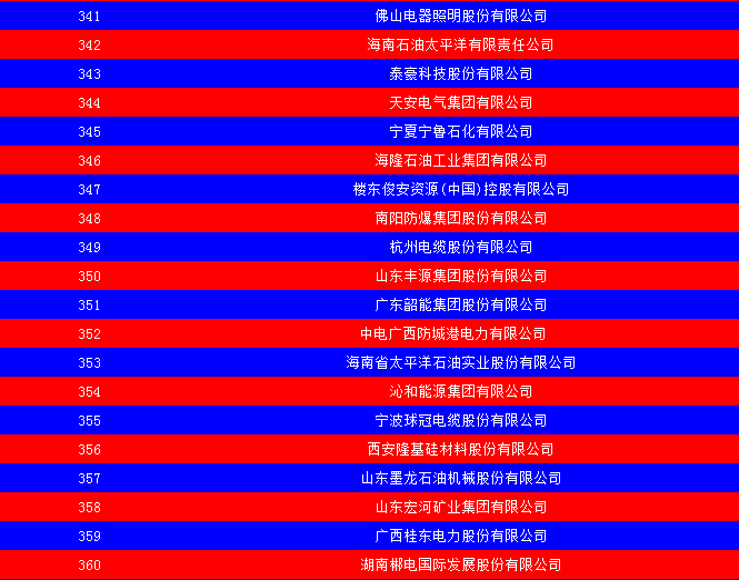 2014中國能源集團(tuán)500強公布：五大發(fā)電、兩網(wǎng)排名如何？