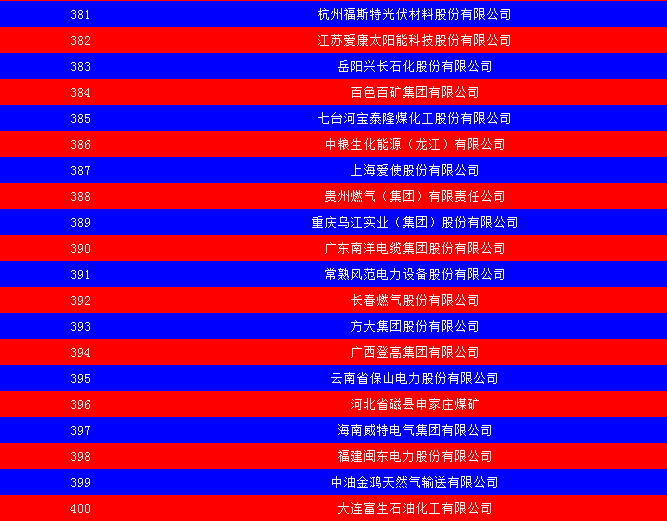 2014中國能源集團500強公布：五大發(fā)電、兩網(wǎng)排名如何？