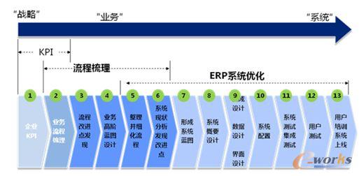 長(zhǎng)飛光纖梳理流程