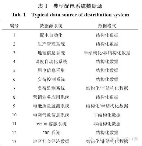 【學(xué)術(shù)】智能配電網(wǎng)大數(shù)據(jù)應(yīng)用需求和場景分析研究