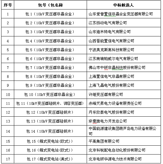 大單花落誰家！國網(wǎng)17個網(wǎng)省2015年第一批配網(wǎng)設(shè)備中標(biāo)名單