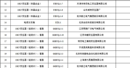 大單花落誰家！國網(wǎng)17個(gè)網(wǎng)省2015年第一批配網(wǎng)設(shè)備中標(biāo)名單