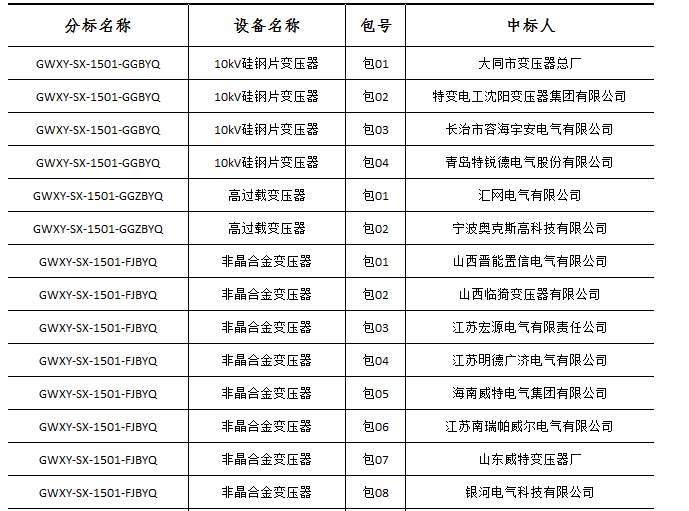 大單花落誰(shuí)家!國(guó)網(wǎng)17個(gè)網(wǎng)省2015年第一批配網(wǎng)設(shè)備中標(biāo)名單