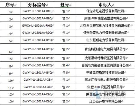 大單花落誰家!國網17個網省2015年第一批配網設備中標名單