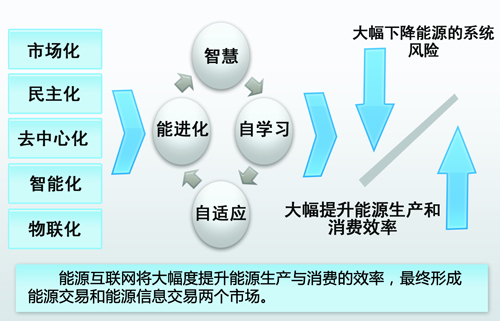 中國(guó)能源互聯(lián)網(wǎng)的路徑選擇：以清潔能源為主導(dǎo)、以電力為中心（圖）