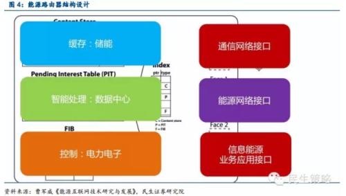 中國能源互聯(lián)網(wǎng)的路徑選擇：以清潔能源為主導(dǎo)、以電力為中心（圖）