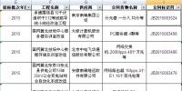 國網(wǎng)2015年第二批信息化項目(設(shè)備)等批次<font color=