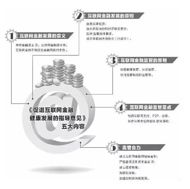 互聯(lián)網(wǎng)金融指導意見已經(jīng)國務院批準 有望近期正式公布