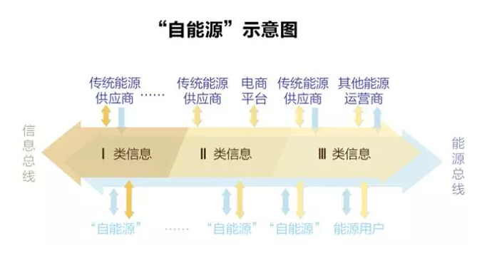 能源互聯(lián)網(wǎng)：能源如何像信息一樣自由？