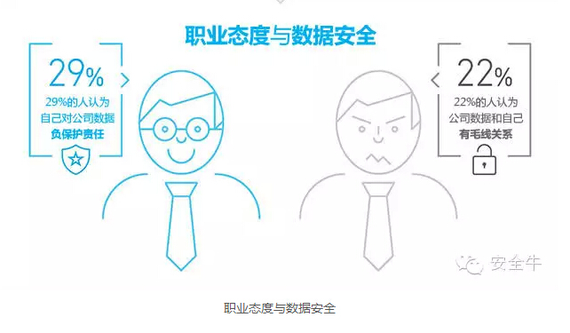 三分之一的員工會在價(jià)格合適的情況下出售公司信息