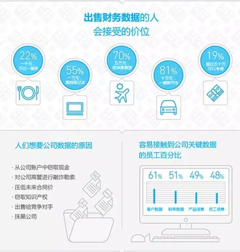 三分之一的員工會在價(jià)格合適的情況下出售公司信息