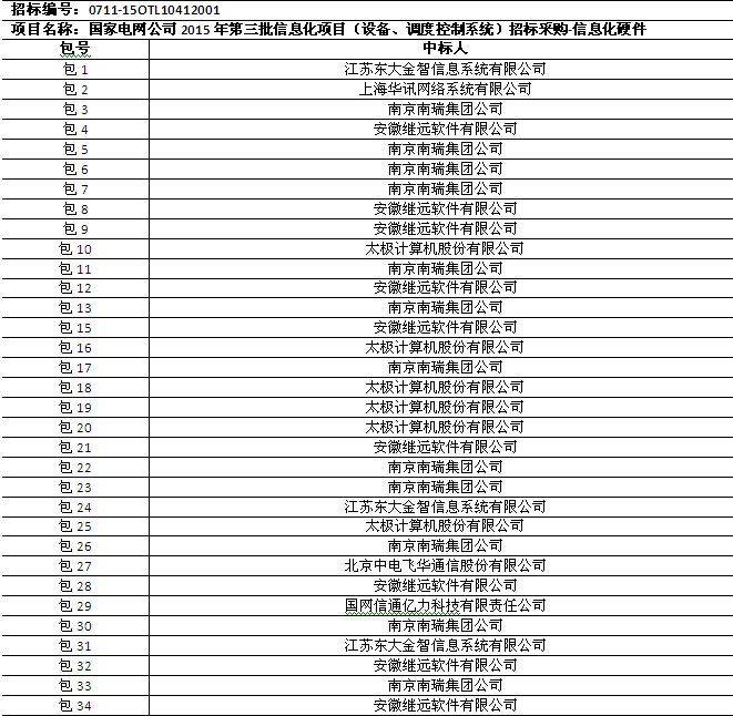 國網(wǎng)2015年第三批信息化項目（設備、調度控制系統(tǒng)）中標公告