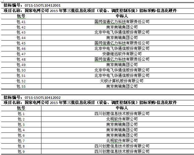 國網(wǎng)2015年第三批信息化項目（設備、調(diào)度控制系統(tǒng)）中標公告