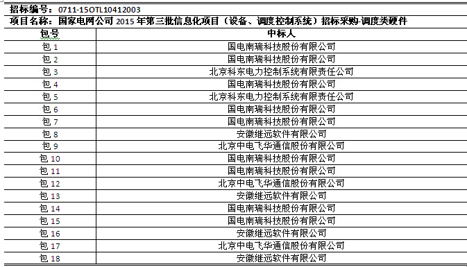 國網(wǎng)2015年第三批信息化項目（設備、調(diào)度控制系統(tǒng)）中標公告