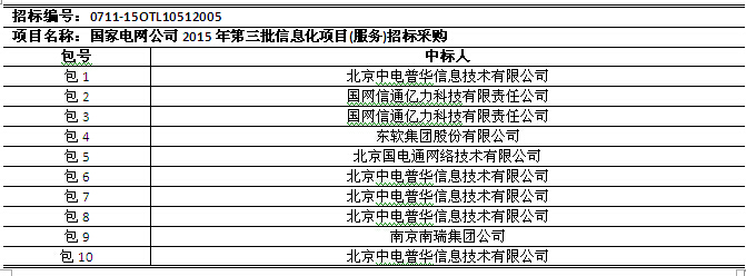 國(guó)網(wǎng)2015年第三批信息化項(xiàng)目（設(shè)備、調(diào)度控制系統(tǒng)）中標(biāo)公告