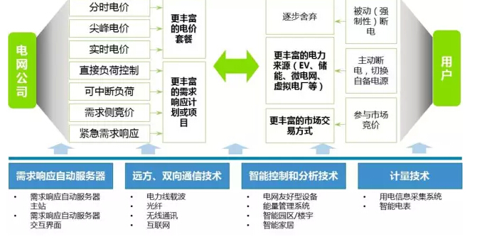 “互聯(lián)網(wǎng)+電網(wǎng)”將探索能源界O2O模式？