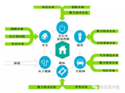 互聯(lián)家居，誰(shuí)的藍(lán)海？