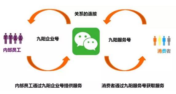 逆天了！看美的、九陽們?nèi)绾瓮孓D(zhuǎn)微信企業(yè)號