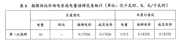 2016年11月云南電力市場(chǎng)化交易簡報(bào)