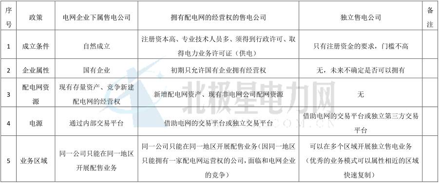 獨(dú)立售電公司除了價(jià)差還能如何盈利？