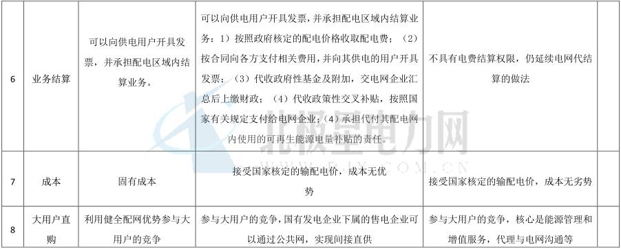 獨(dú)立售電公司除了價(jià)差還能如何盈利？