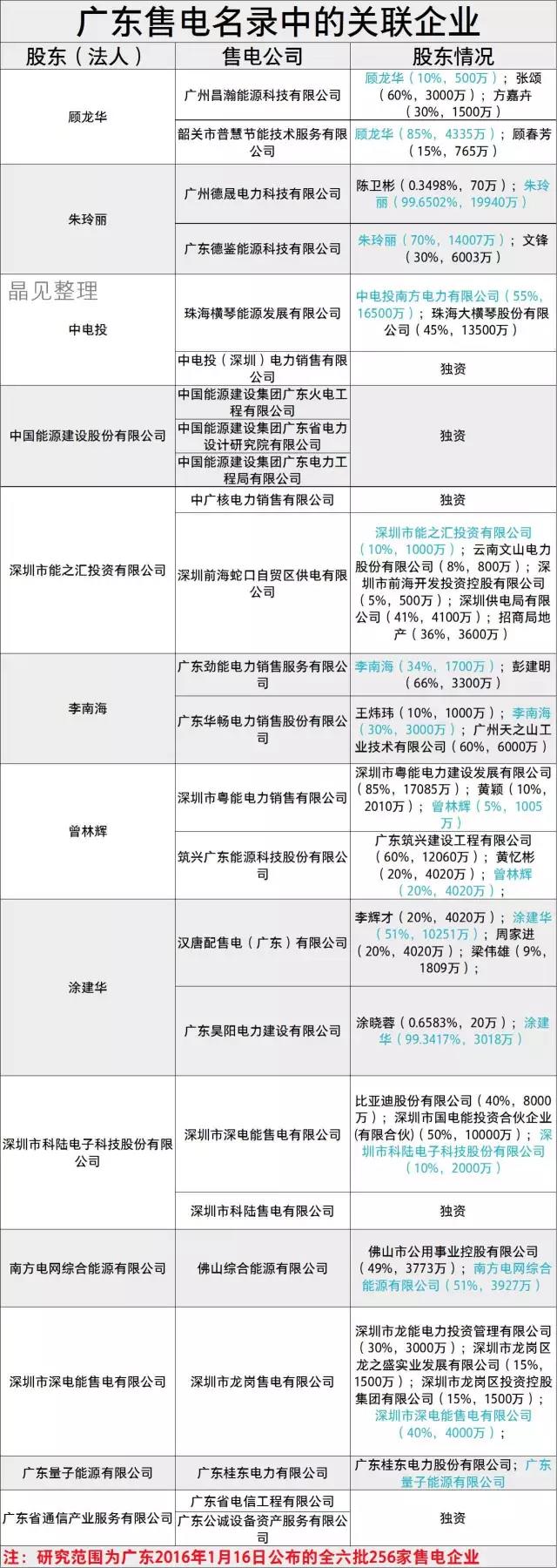 廣東售電市場(chǎng)有哪些關(guān)聯(lián)企業(yè)？什么是關(guān)聯(lián)企業(yè)？