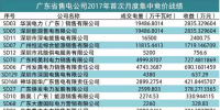 統(tǒng)一出清+偏差考核下 廣東哪些售電公司表現(xiàn)搶眼？（附80家售電公司完整交易結(jié)果）