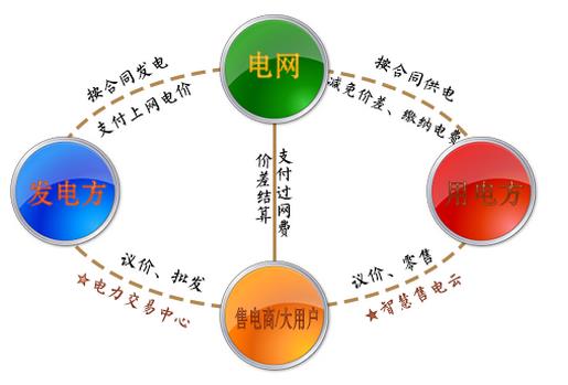 兩張圖告訴你如何結(jié)算,如何購電