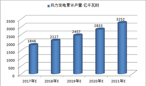 2017年中國火電、水電、風(fēng)電及核電發(fā)電量預(yù)測(cè)