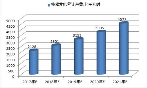 2017年中國火電、水電、風(fēng)電及核電發(fā)電量預(yù)測(cè)