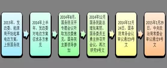2017年電改將進(jìn)入第二輪爆發(fā)期 為什么要對(duì)電改充滿信心？
