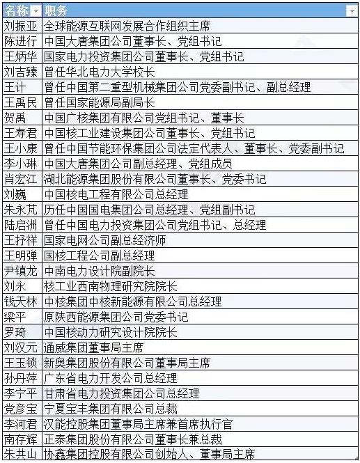 有哪些能源電力大佬將參加兩會(huì)？