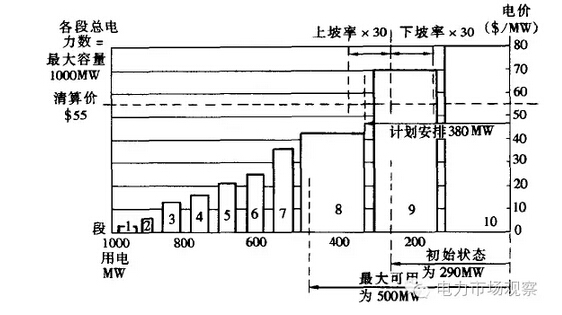 澳洲電力市場(chǎng)專題之現(xiàn)貨市場(chǎng)報(bào)價(jià)