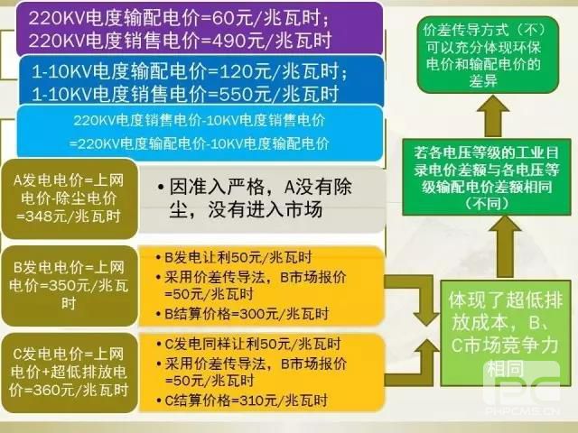 細節(jié)決定成敗—市場交易環(huán)保電價知多少？