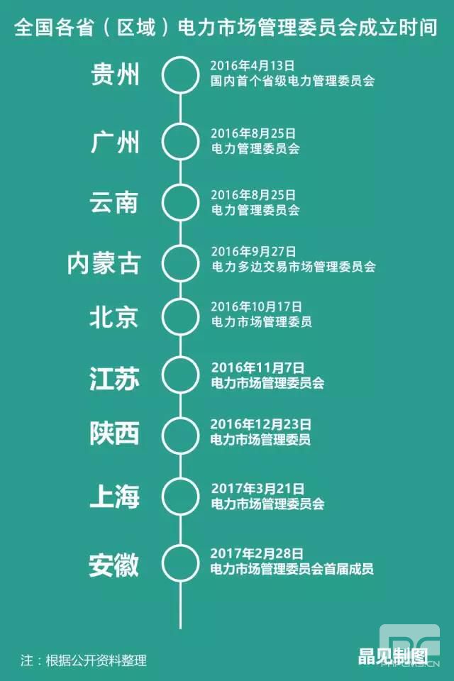 各省電力市場(chǎng)管理委員會(huì)陸續(xù)成立 分別有什么“地方特色”？