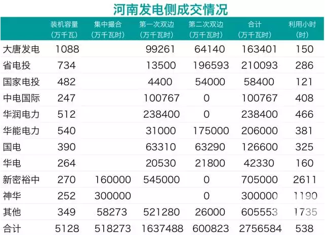 華潤、中電國際零成交 電力用戶也不滿意：河南省雙邊交易何去何從？