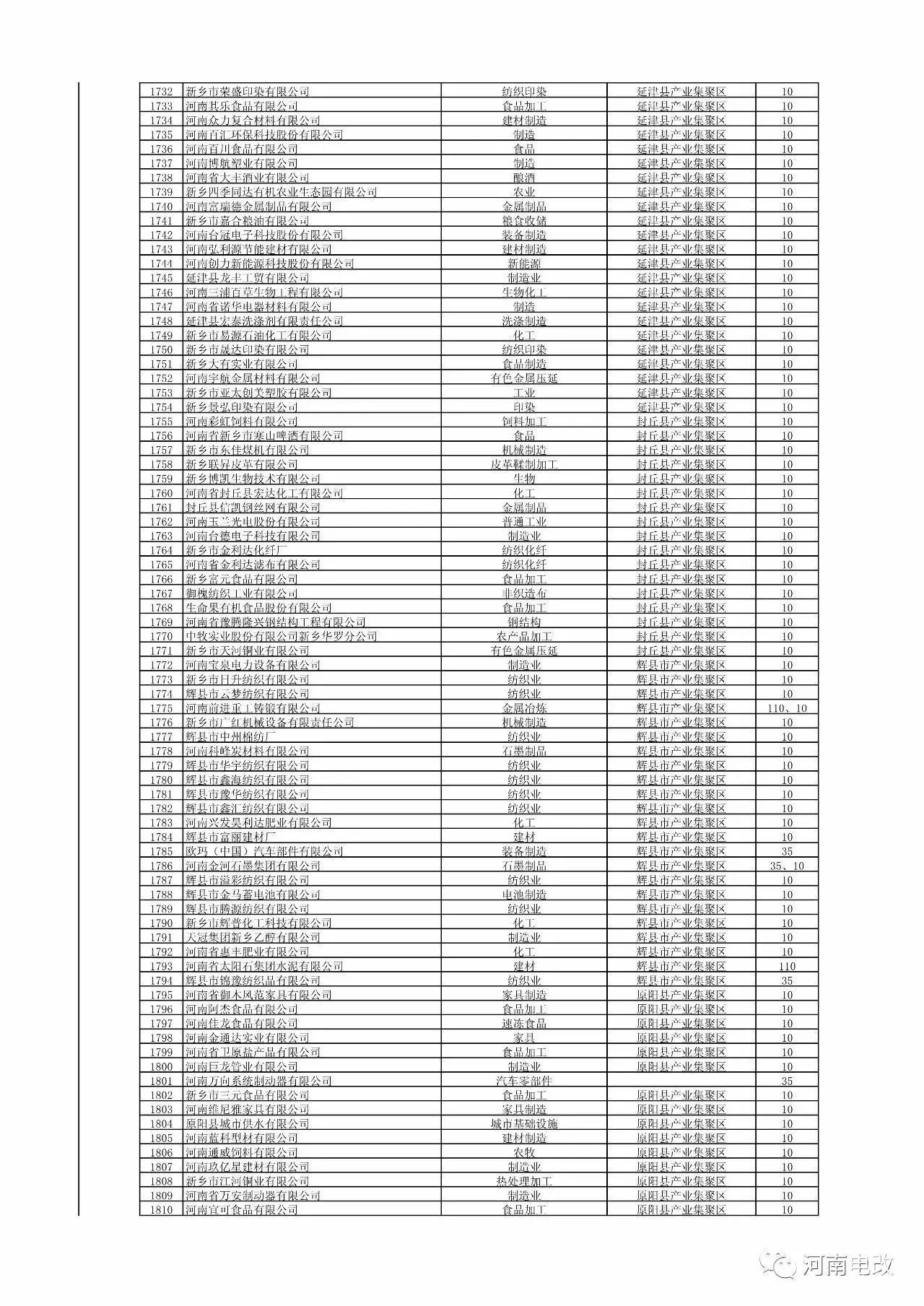 河南省2017年新增電力交易用戶(hù)名單公示 1829家
