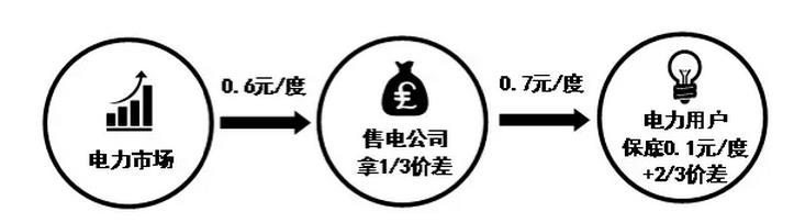 這種模式實(shí)際上就是上面幾種模式的融合，因此解釋起來也相對容易