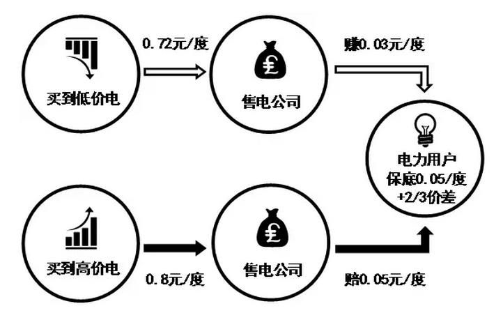 售電公司先和電力用戶約定兩件事，一是給電力用戶的保底降價(jià)，
